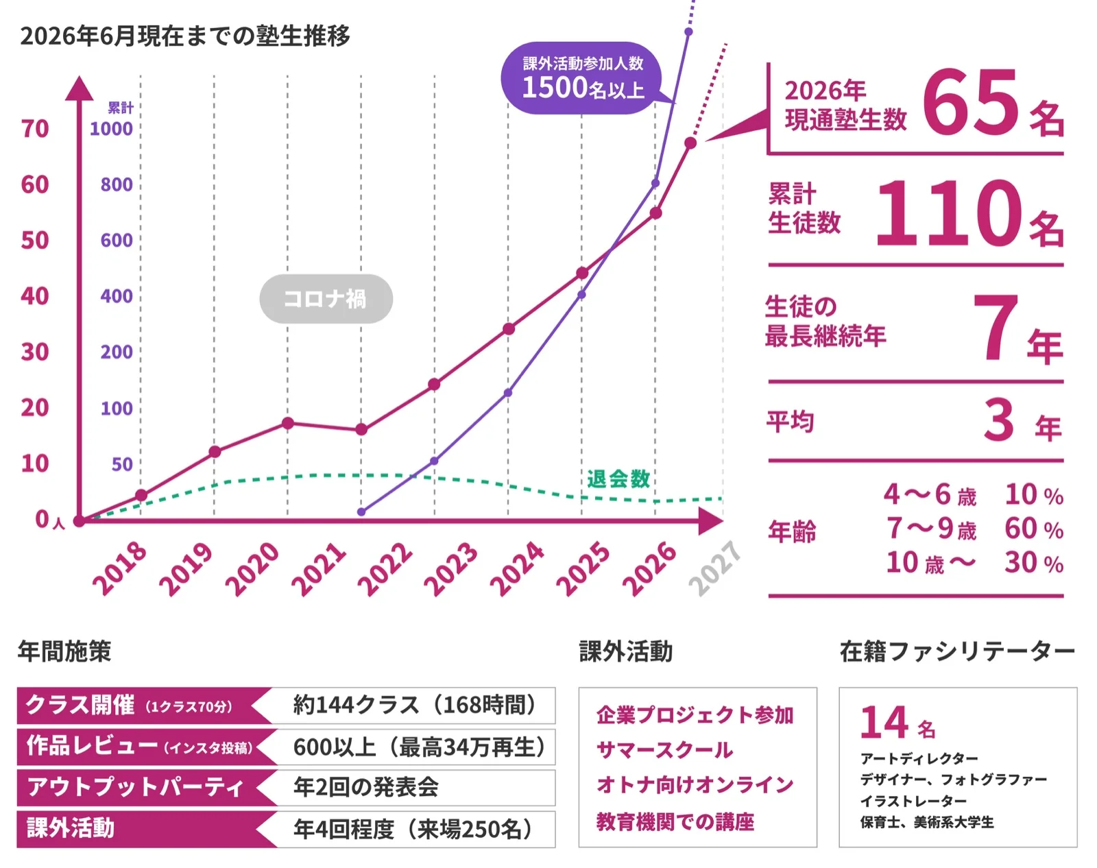 2026年6月現在までの塾生推移
