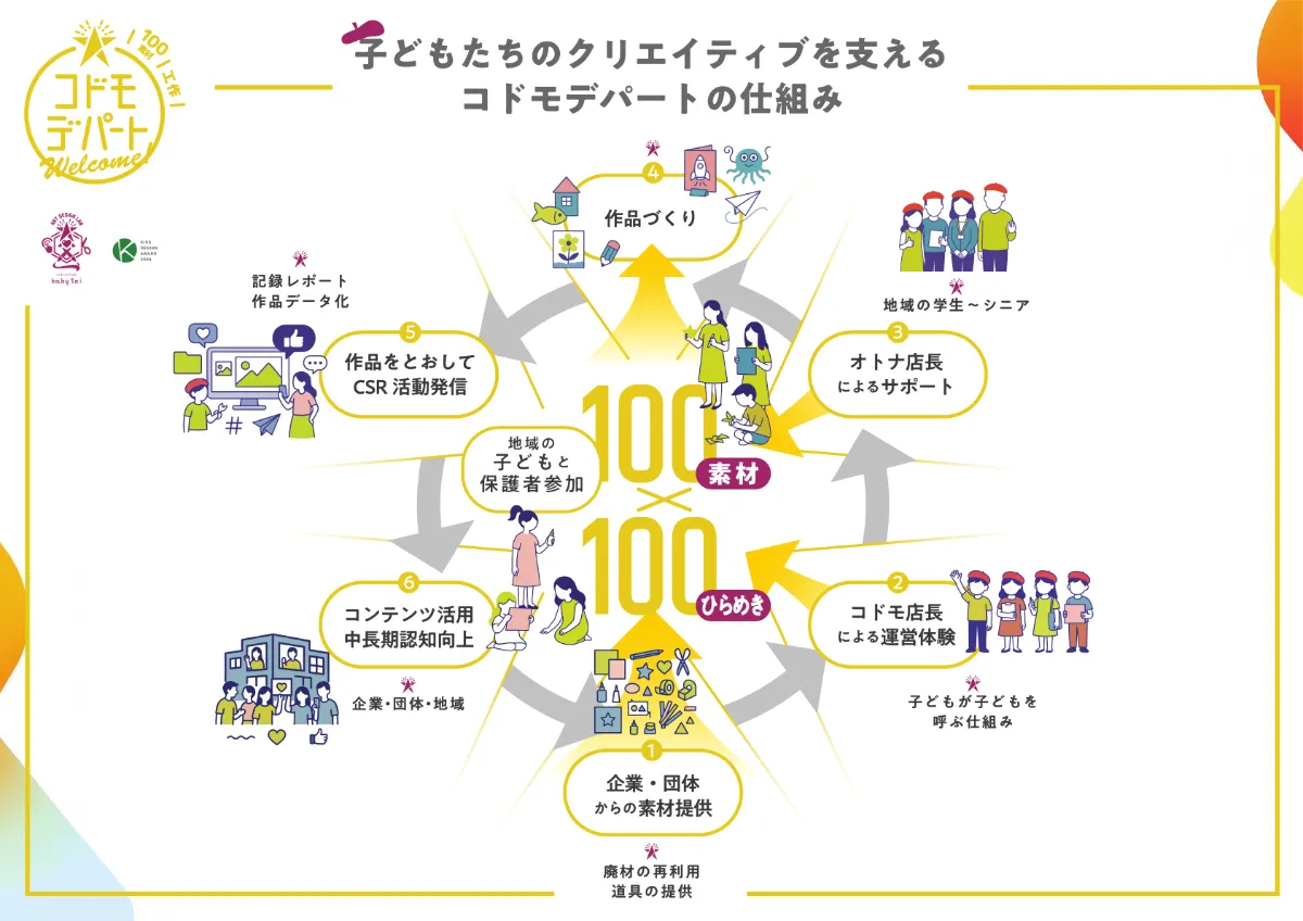 子どもたちのクリエイティブを支えるコドモデパートの仕組み