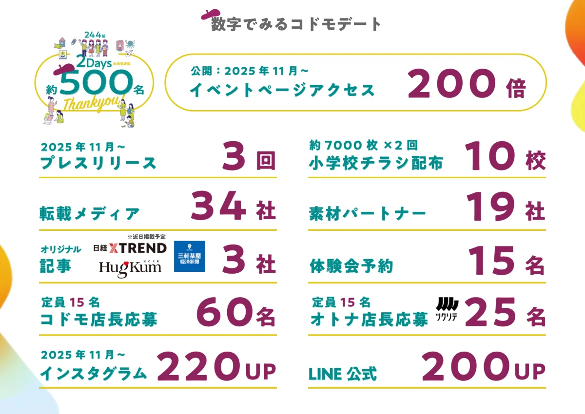 数字でみるコドモデパート